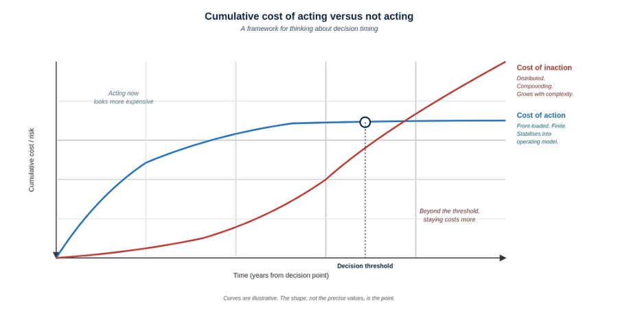 Cumulative cost of acting versus not acting — the cost of action is front-loaded but stabilises; the cost of inaction starts low but compounds, crossing the action curve at the decision threshold.